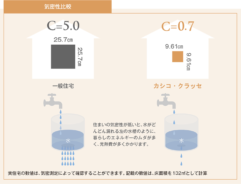 C値
