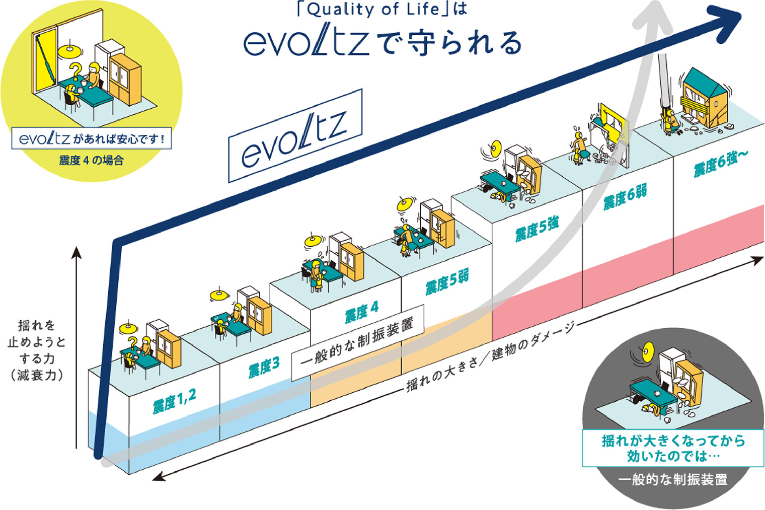 震度1程度の小さな揺れから、大きな揺れまで対応するevoltzと一般的な制振装置の比較図